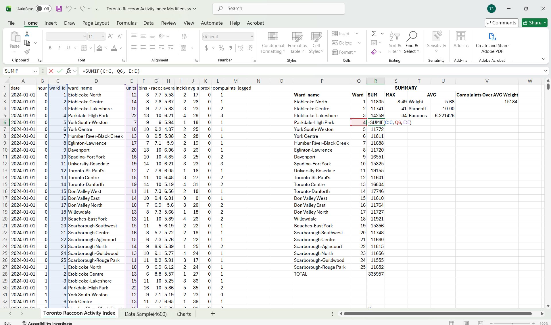 Excel worksheet of the Raccoon Activity Index with a SUMIF formula in the bar and a summary table of bins compromised for all 25 Toronto wards.
