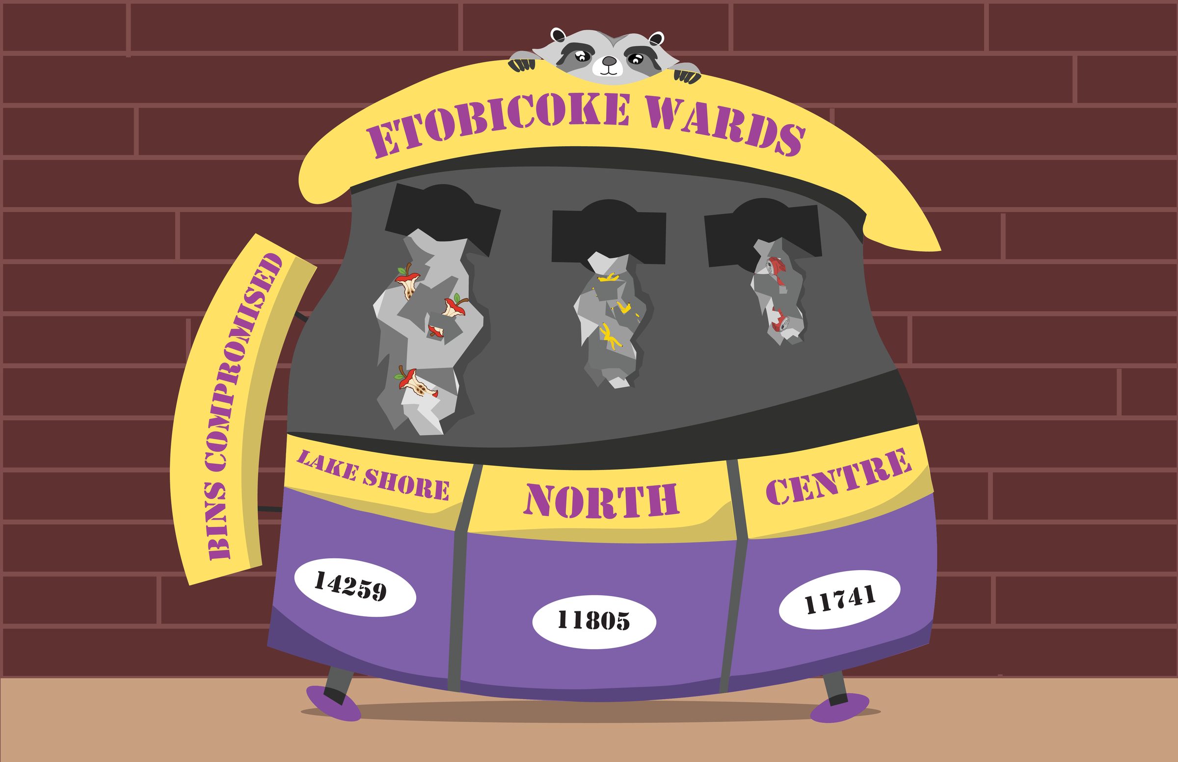 Bins Compromised infographic - a raccoon peeking over a purple and yellow garbage bin labelled with Etobicoke's three wards.